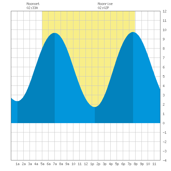 Prospect Harbor tide chart for Friday, May 17, 2024