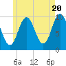 Prospect Harbor tide chart for Monday, May 20, 2024