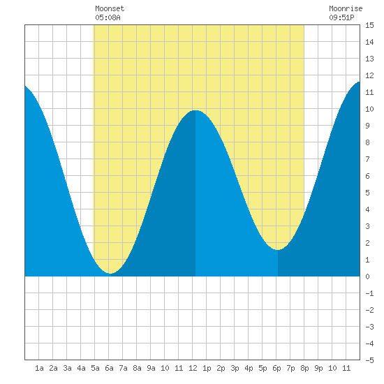 Prospect Harbor tide chart for Friday, May 24, 2024