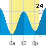 Prospect Harbor tide chart for Friday, May 24, 2024