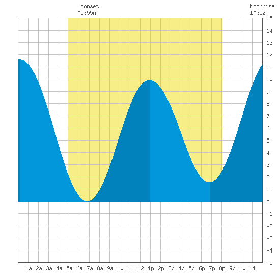 Prospect Harbor tide chart for Saturday, May 25, 2024
