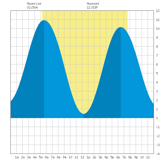 Prospect Harbor tide chart for Thursday, May 2, 2024