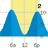 Prospect Harbor tide chart for Thursday, May 2, 2024