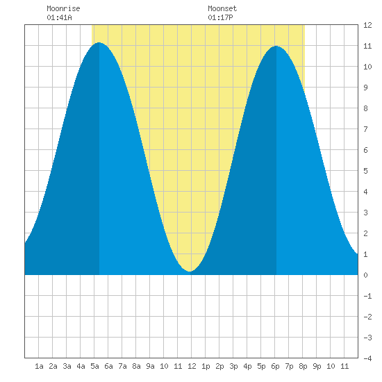 Prospect Harbor tide chart for Friday, May 31, 2024