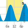 Prospect Harbor tide chart for Sunday, May 5, 2024