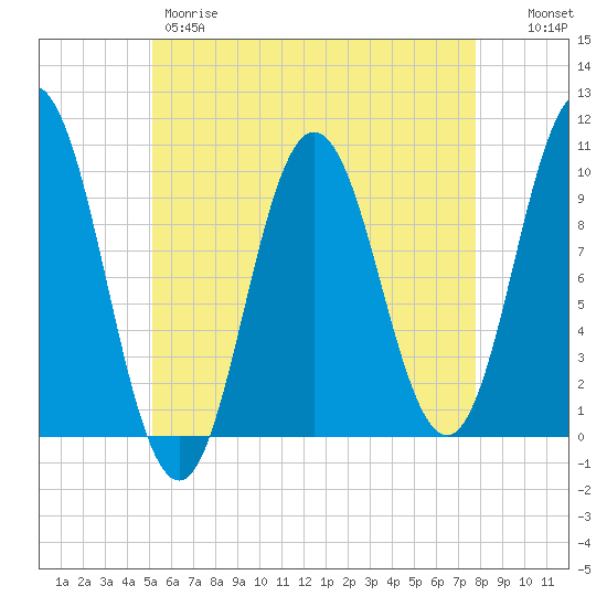 Prospect Harbor tide chart for Thursday, May 9, 2024