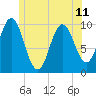 Prospect Harbor tide chart for Tuesday, June 11, 2024