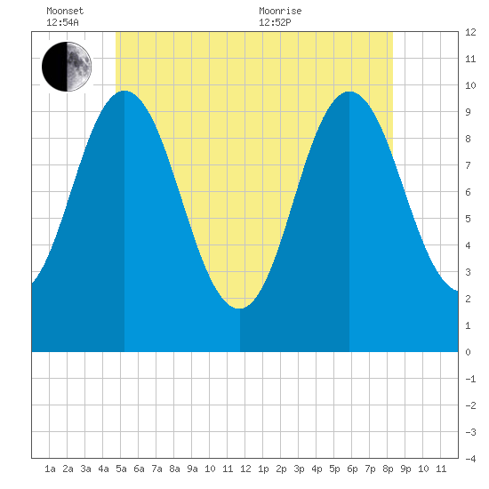 Prospect Harbor tide chart for Friday, June 14, 2024