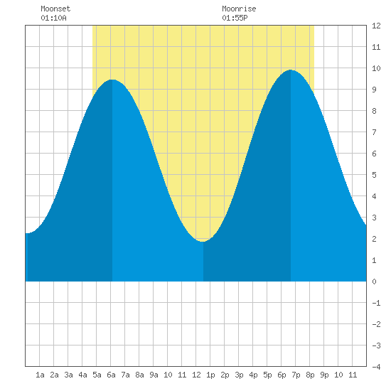 Prospect Harbor tide chart for Saturday, June 15, 2024