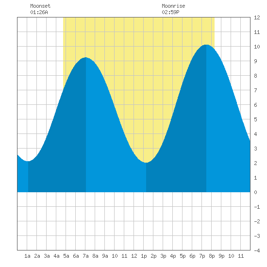 Prospect Harbor tide chart for Sunday, June 16, 2024