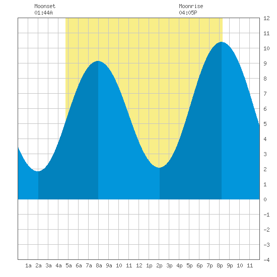 Prospect Harbor tide chart for Monday, June 17, 2024
