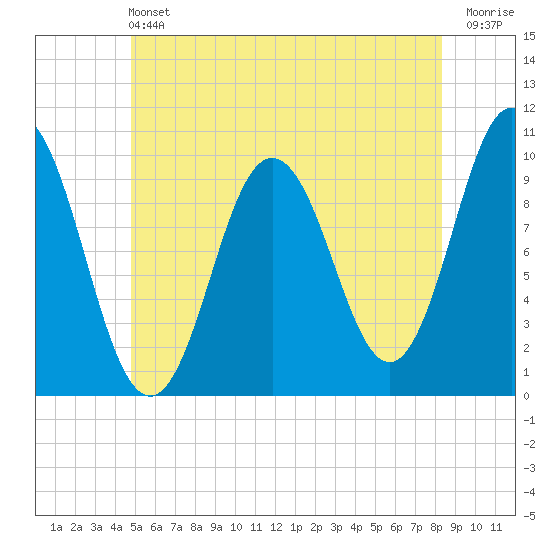 Prospect Harbor tide chart for Saturday, June 22, 2024
