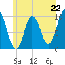 Prospect Harbor tide chart for Saturday, June 22, 2024