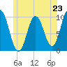 Prospect Harbor tide chart for Sunday, June 23, 2024