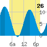 Prospect Harbor tide chart for Wednesday, June 26, 2024
