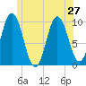 Prospect Harbor tide chart for Thursday, June 27, 2024