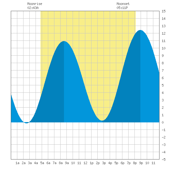 Prospect Harbor tide chart for Monday, June 3, 2024