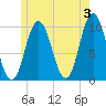 Prospect Harbor tide chart for Monday, June 3, 2024