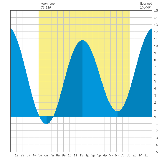 Prospect Harbor tide chart for Friday, June 7, 2024