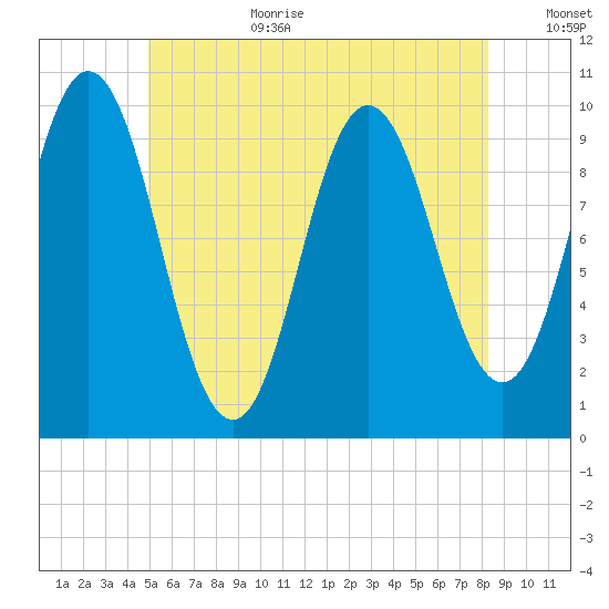 Prospect Harbor tide chart for Wednesday, July 10, 2024