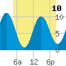 Prospect Harbor tide chart for Wednesday, July 10, 2024