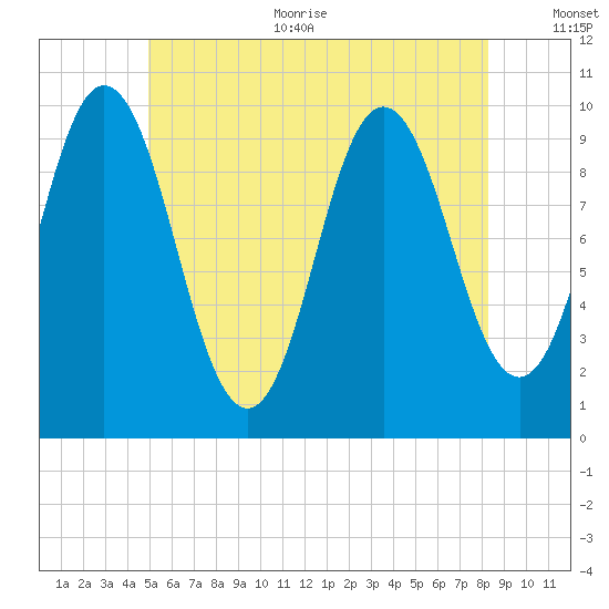 Prospect Harbor tide chart for Thursday, July 11, 2024