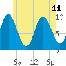 Prospect Harbor tide chart for Thursday, July 11, 2024