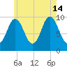 Prospect Harbor tide chart for Sunday, July 14, 2024