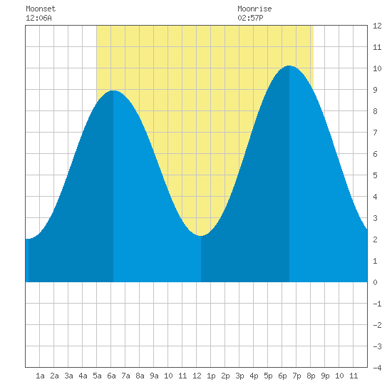 Prospect Harbor tide chart for Monday, July 15, 2024