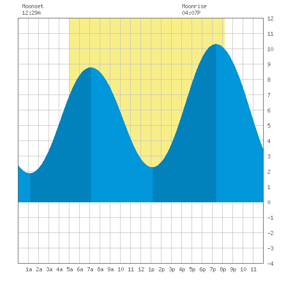 Prospect Harbor tide chart for Tuesday, July 16, 2024
