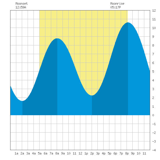 Prospect Harbor tide chart for Wednesday, July 17, 2024