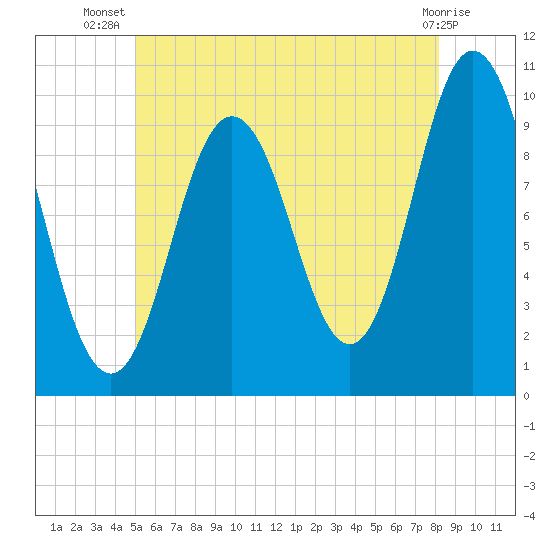 Prospect Harbor tide chart for Friday, July 19, 2024