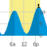 Prospect Harbor tide chart for Monday, July 1, 2024