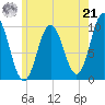 Prospect Harbor tide chart for Sunday, July 21, 2024