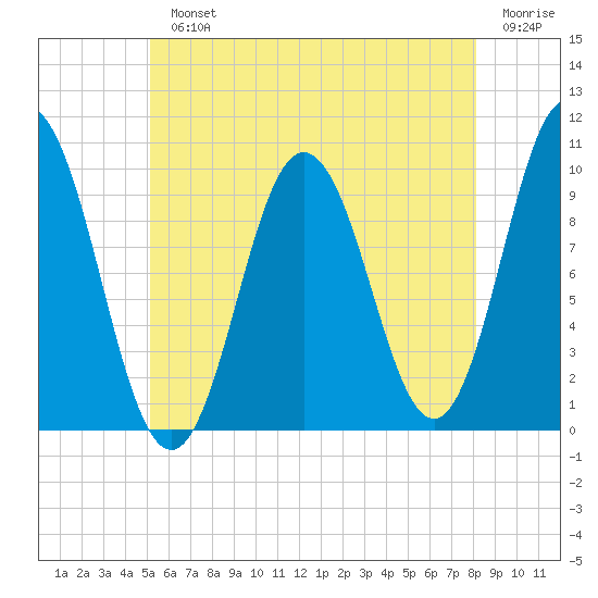 Prospect Harbor tide chart for Monday, July 22, 2024