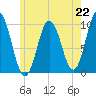 Prospect Harbor tide chart for Monday, July 22, 2024
