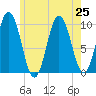 Prospect Harbor tide chart for Thursday, July 25, 2024