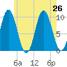 Prospect Harbor tide chart for Friday, July 26, 2024
