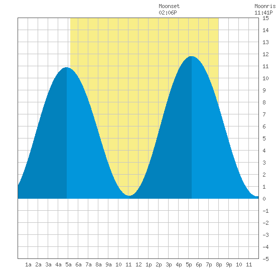 Prospect Harbor tide chart for Sunday, July 28, 2024