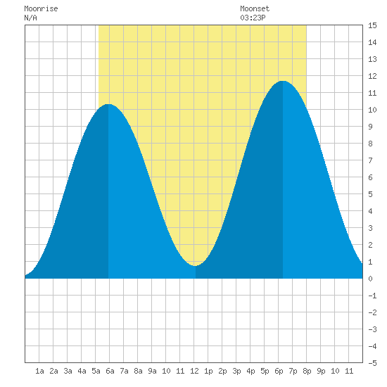 Prospect Harbor tide chart for Monday, July 29, 2024