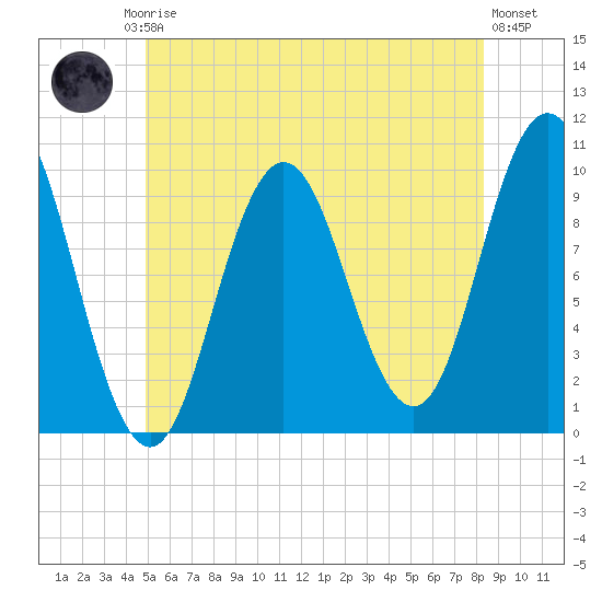 Prospect Harbor tide chart for Friday, July 5, 2024
