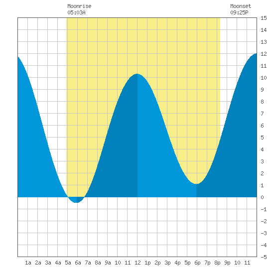 Prospect Harbor tide chart for Saturday, July 6, 2024