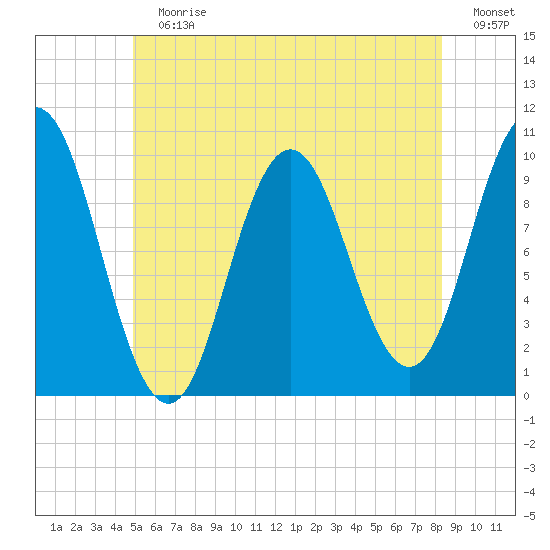 Prospect Harbor tide chart for Sunday, July 7, 2024