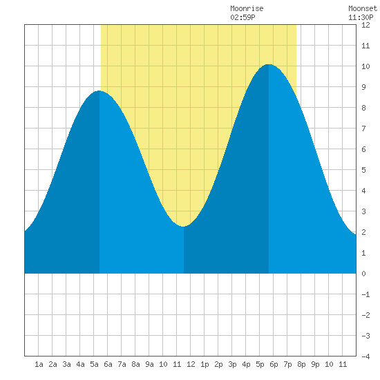 Prospect Harbor tide chart for Tuesday, August 13, 2024