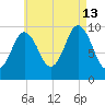 Prospect Harbor tide chart for Tuesday, August 13, 2024