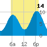 Prospect Harbor tide chart for Wednesday, August 14, 2024