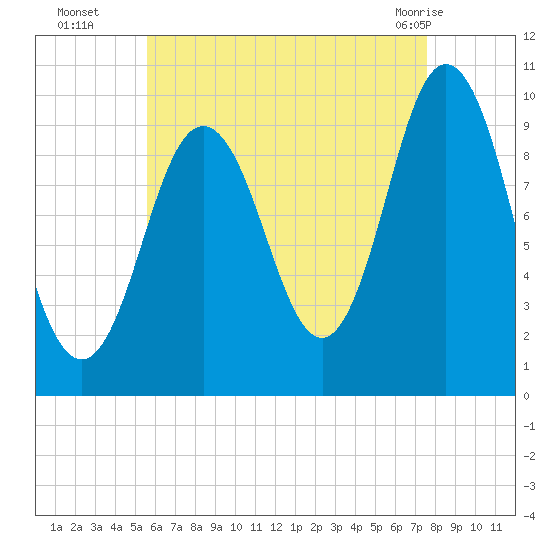 Prospect Harbor tide chart for Friday, August 16, 2024