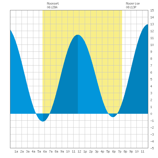 Prospect Harbor tide chart for Tuesday, August 20, 2024