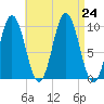 Prospect Harbor tide chart for Saturday, August 24, 2024