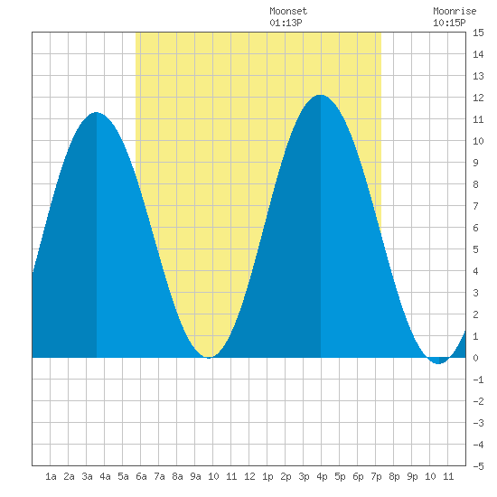 Prospect Harbor tide chart for Sunday, August 25, 2024